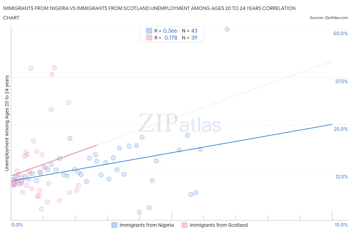 Immigrants from Nigeria vs Immigrants from Scotland Unemployment Among Ages 20 to 24 years