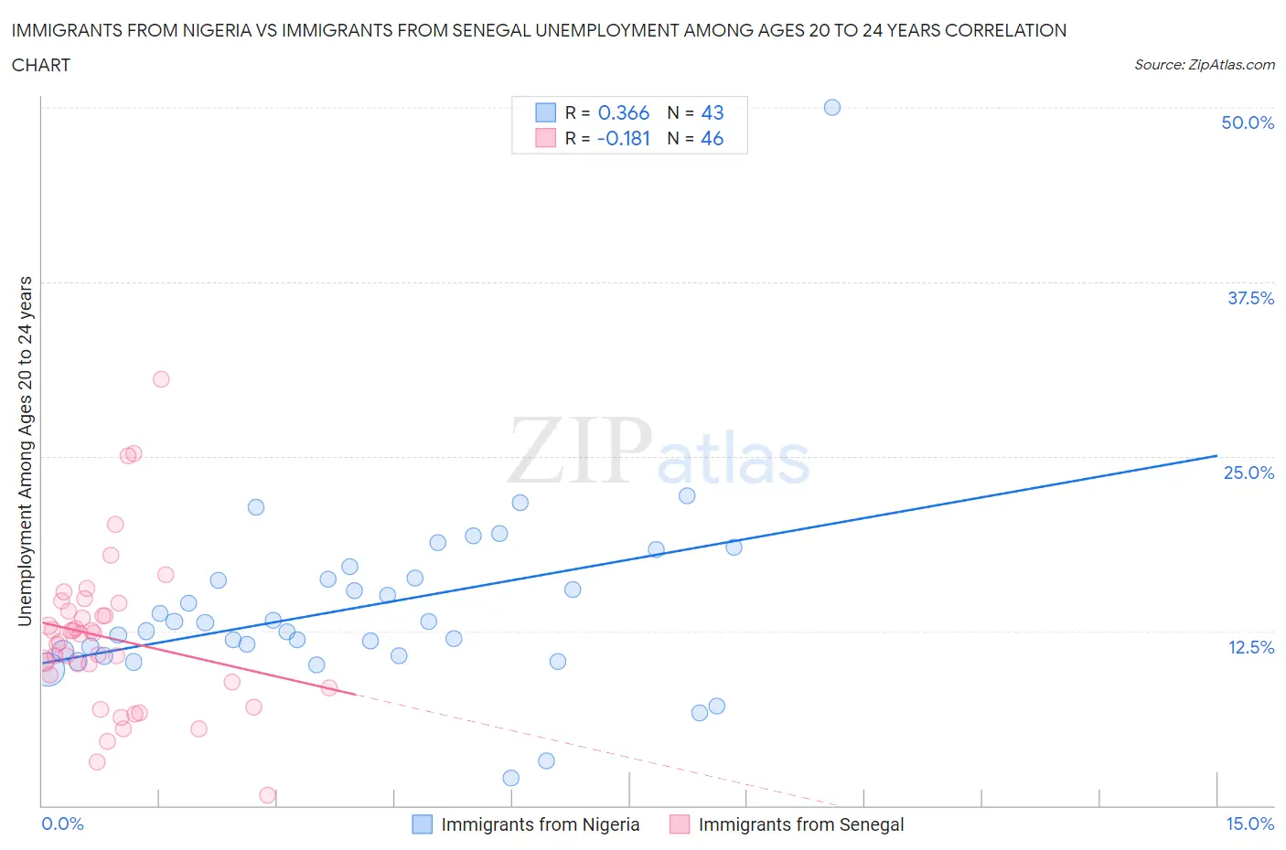 Immigrants from Nigeria vs Immigrants from Senegal Unemployment Among Ages 20 to 24 years