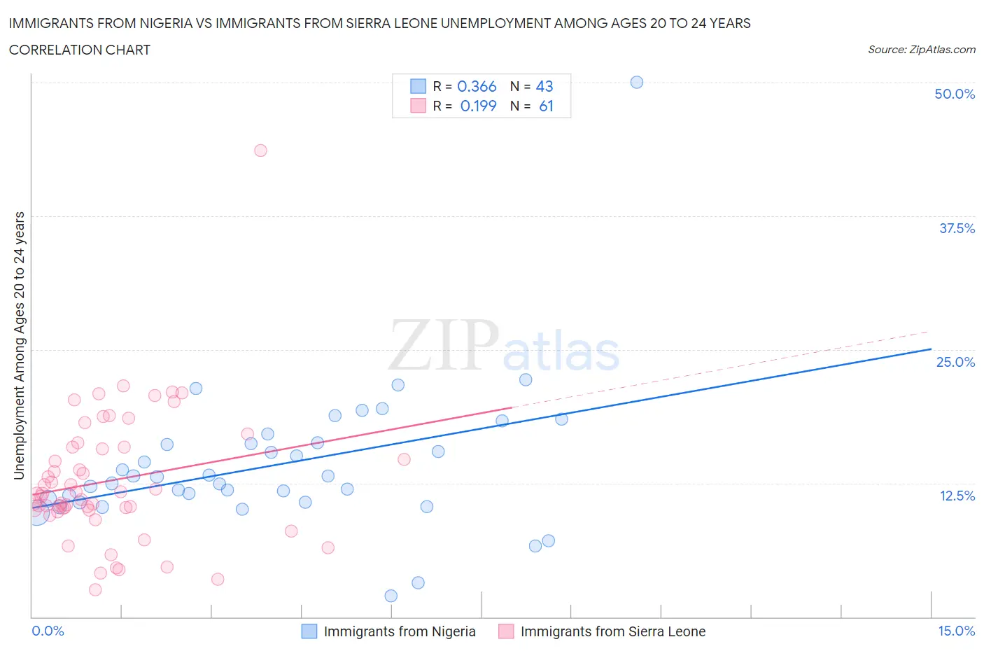 Immigrants from Nigeria vs Immigrants from Sierra Leone Unemployment Among Ages 20 to 24 years