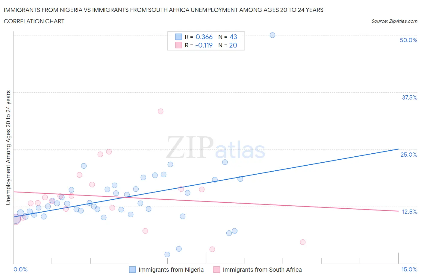 Immigrants from Nigeria vs Immigrants from South Africa Unemployment Among Ages 20 to 24 years