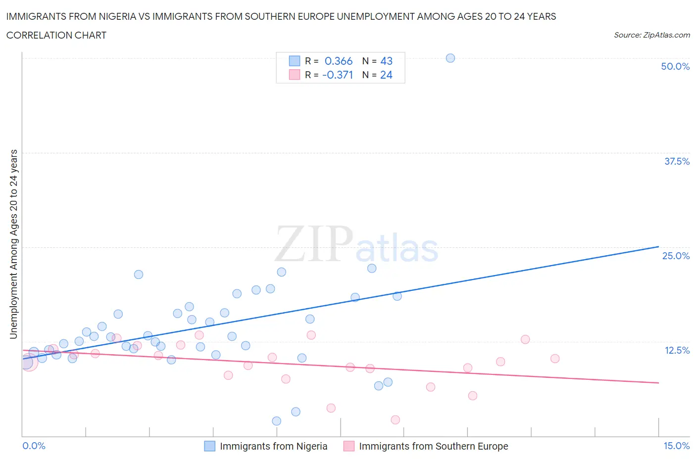 Immigrants from Nigeria vs Immigrants from Southern Europe Unemployment Among Ages 20 to 24 years