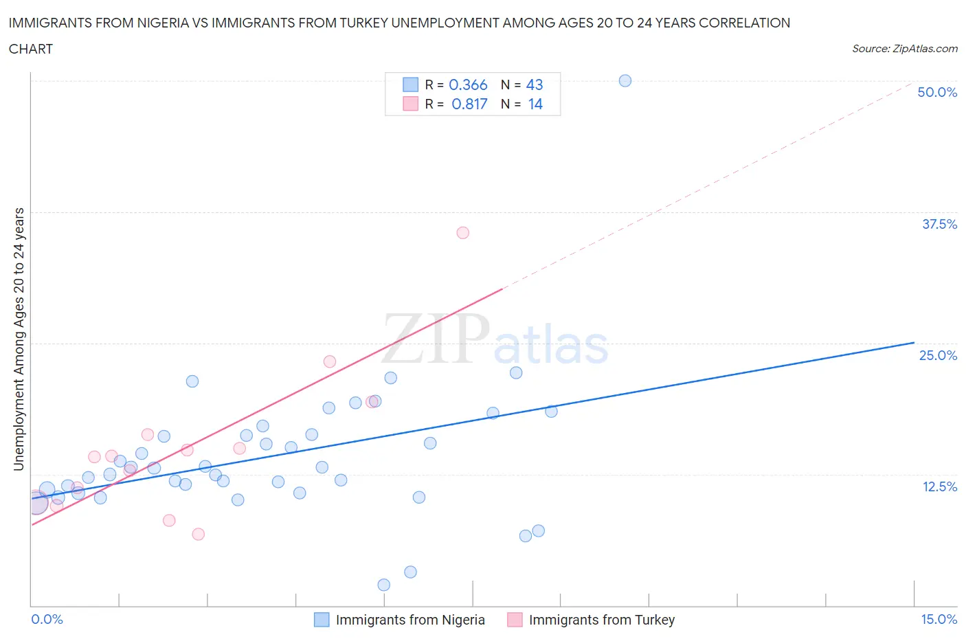 Immigrants from Nigeria vs Immigrants from Turkey Unemployment Among Ages 20 to 24 years