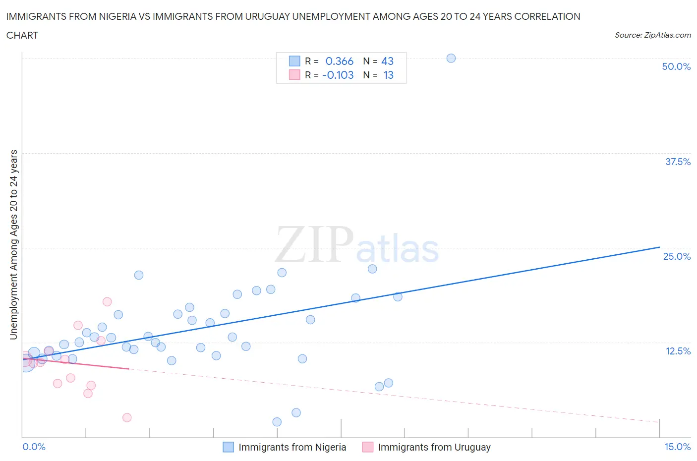 Immigrants from Nigeria vs Immigrants from Uruguay Unemployment Among Ages 20 to 24 years