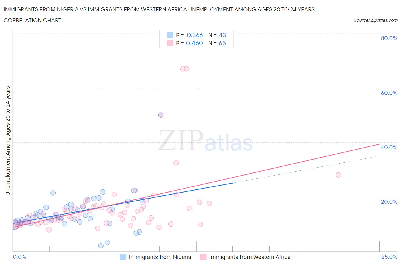 Immigrants from Nigeria vs Immigrants from Western Africa Unemployment Among Ages 20 to 24 years