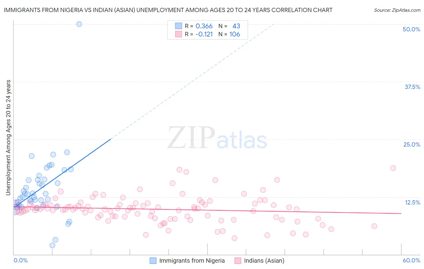 Immigrants from Nigeria vs Indian (Asian) Unemployment Among Ages 20 to 24 years