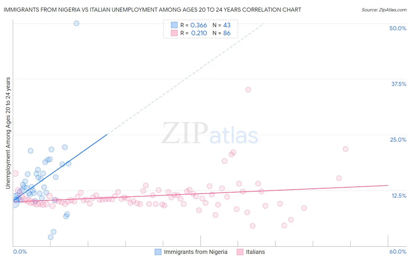 Immigrants from Nigeria vs Italian Unemployment Among Ages 20 to 24 years