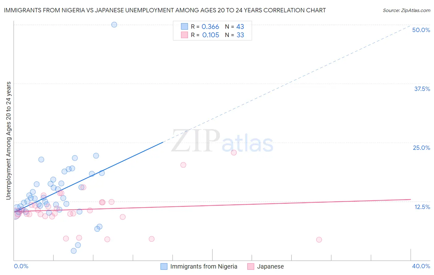 Immigrants from Nigeria vs Japanese Unemployment Among Ages 20 to 24 years