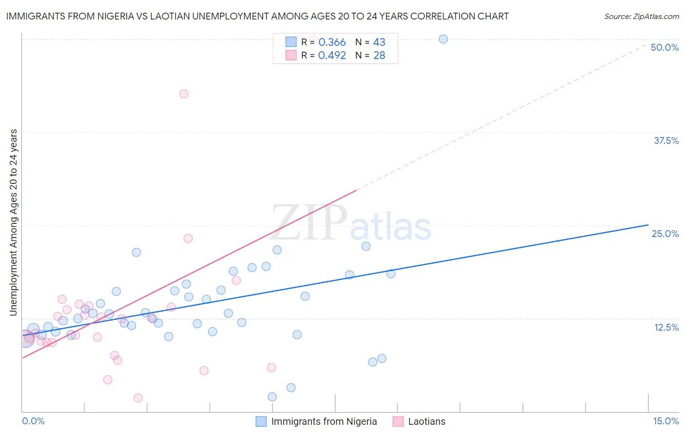 Immigrants from Nigeria vs Laotian Unemployment Among Ages 20 to 24 years