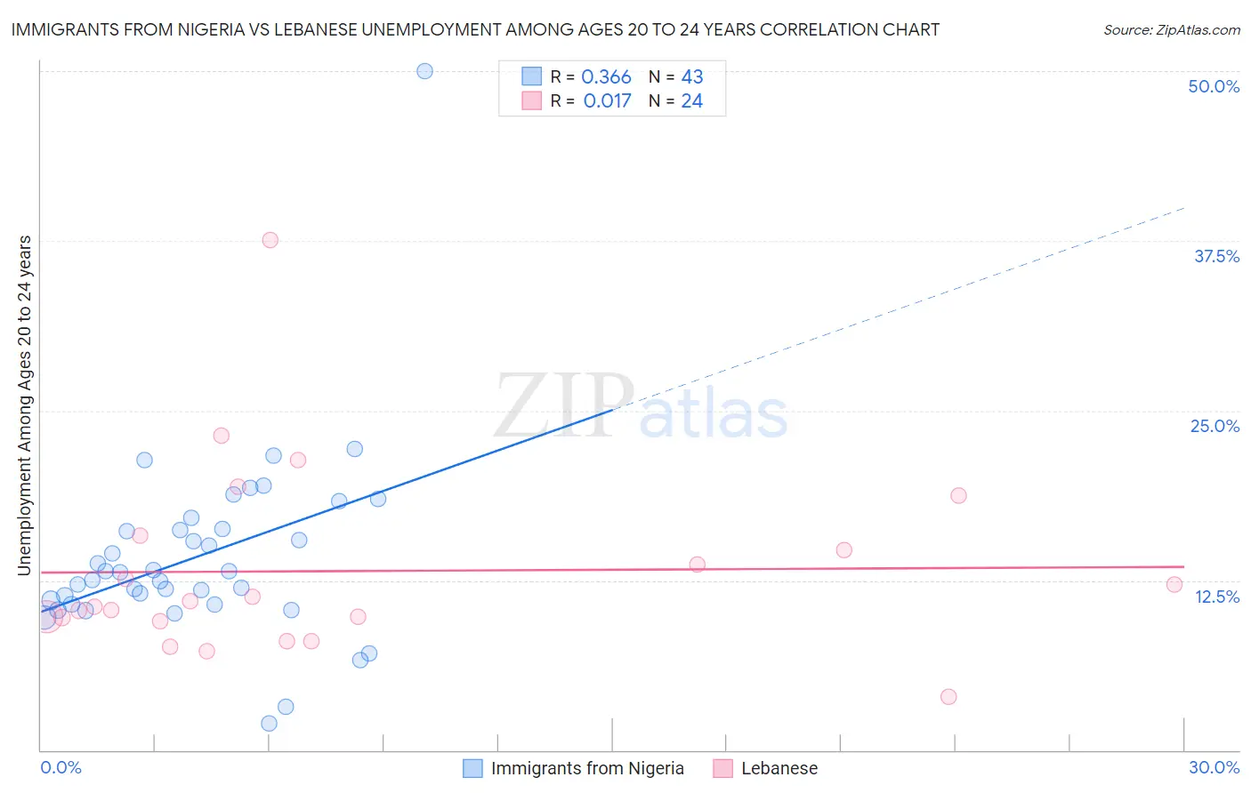 Immigrants from Nigeria vs Lebanese Unemployment Among Ages 20 to 24 years