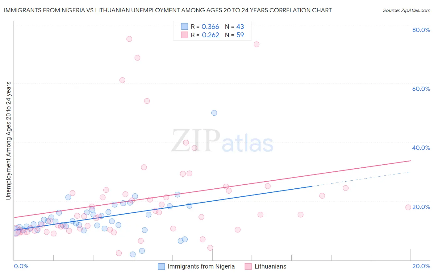 Immigrants from Nigeria vs Lithuanian Unemployment Among Ages 20 to 24 years