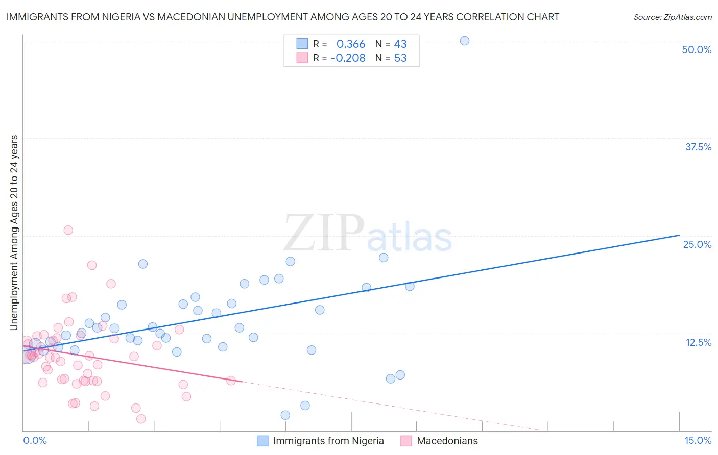 Immigrants from Nigeria vs Macedonian Unemployment Among Ages 20 to 24 years