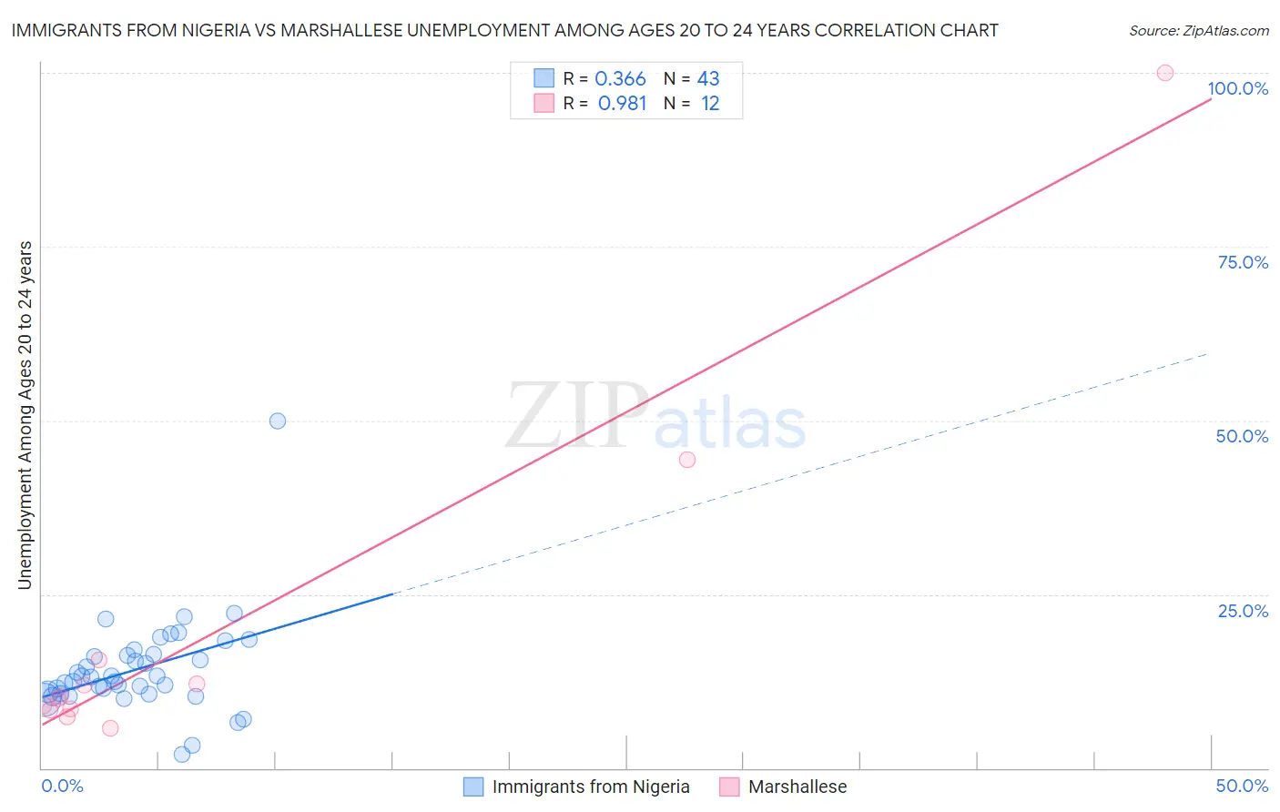 Immigrants from Nigeria vs Marshallese Unemployment Among Ages 20 to 24 years