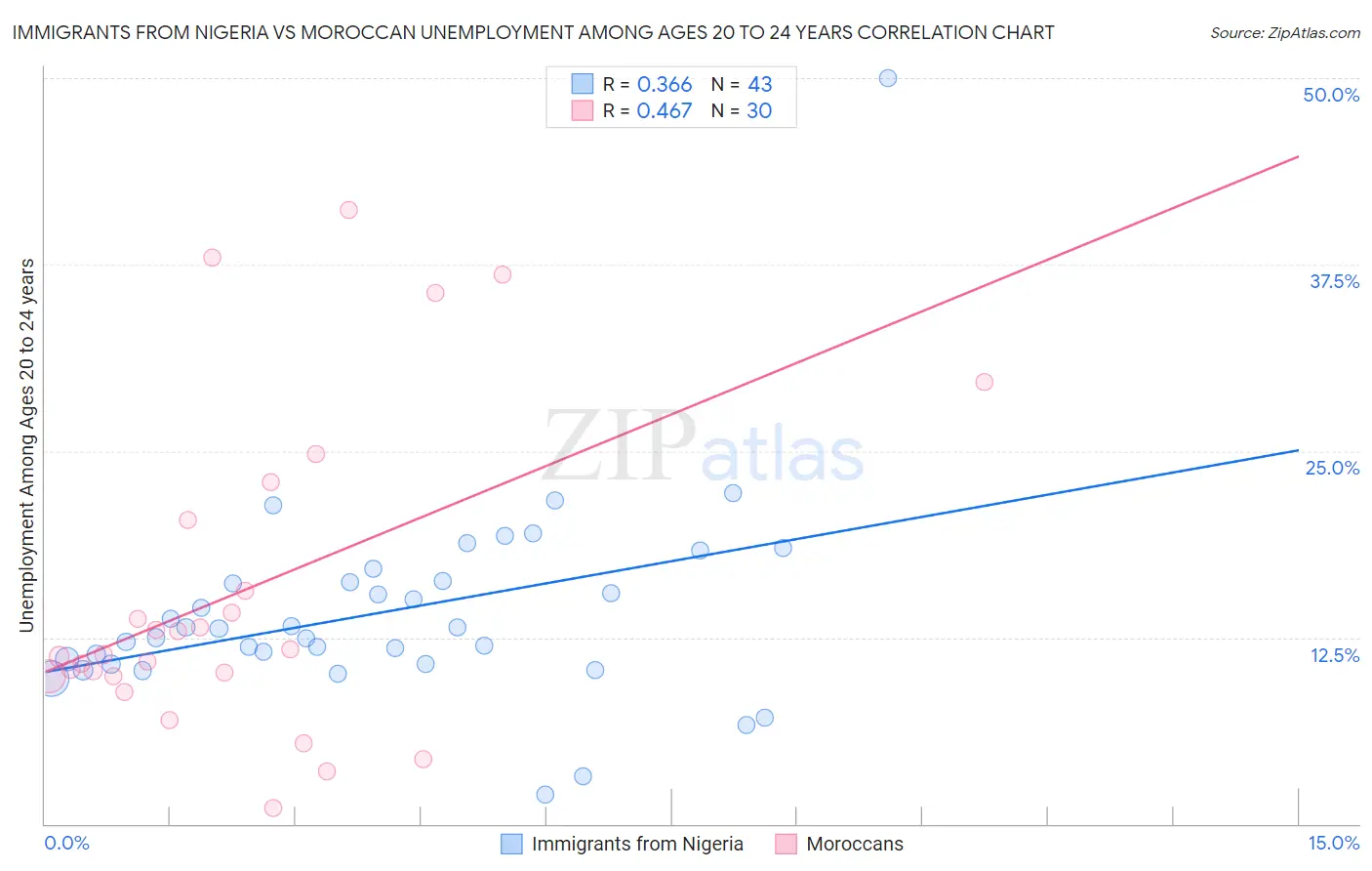 Immigrants from Nigeria vs Moroccan Unemployment Among Ages 20 to 24 years