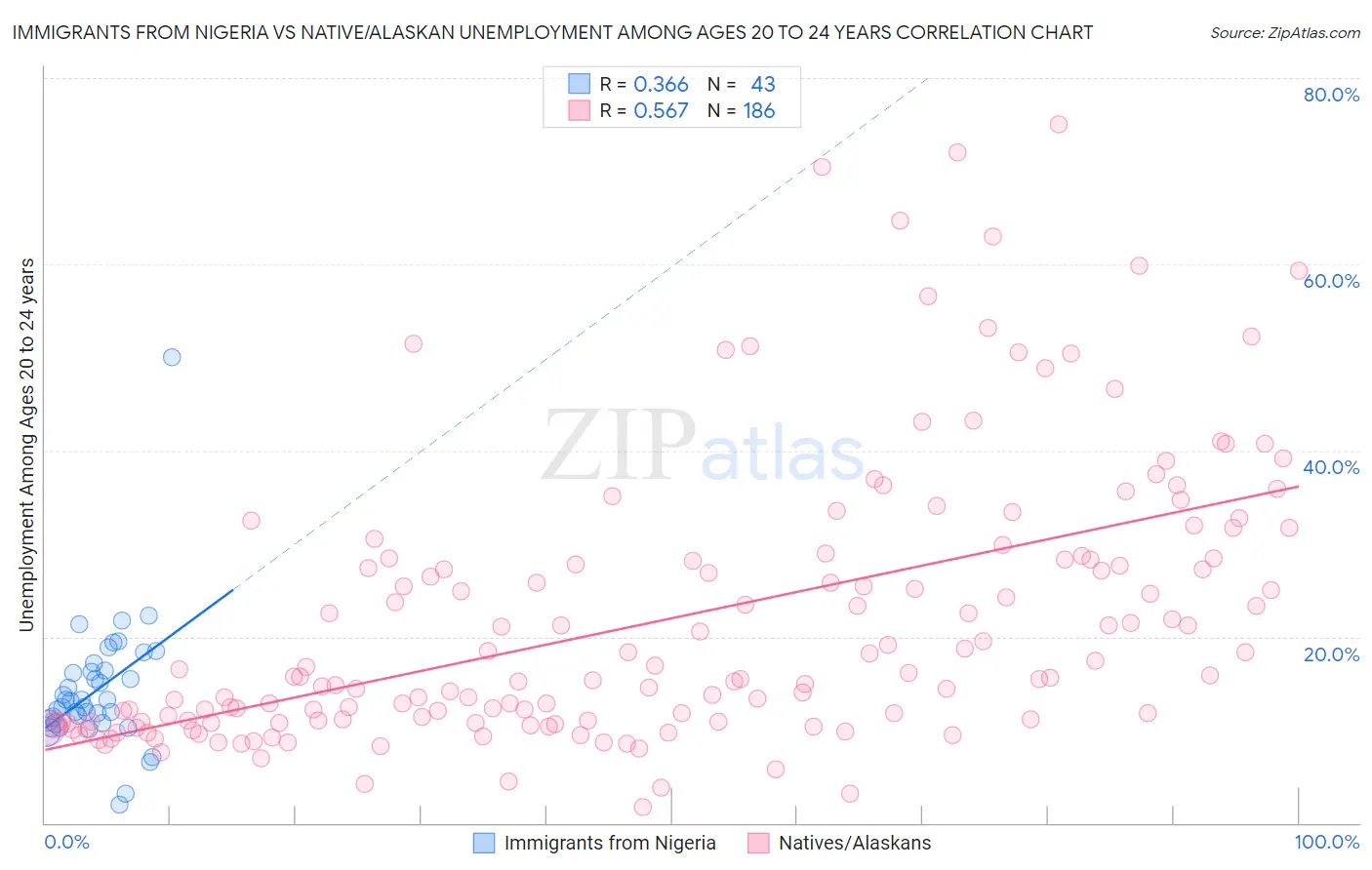 Immigrants from Nigeria vs Native/Alaskan Unemployment Among Ages 20 to 24 years