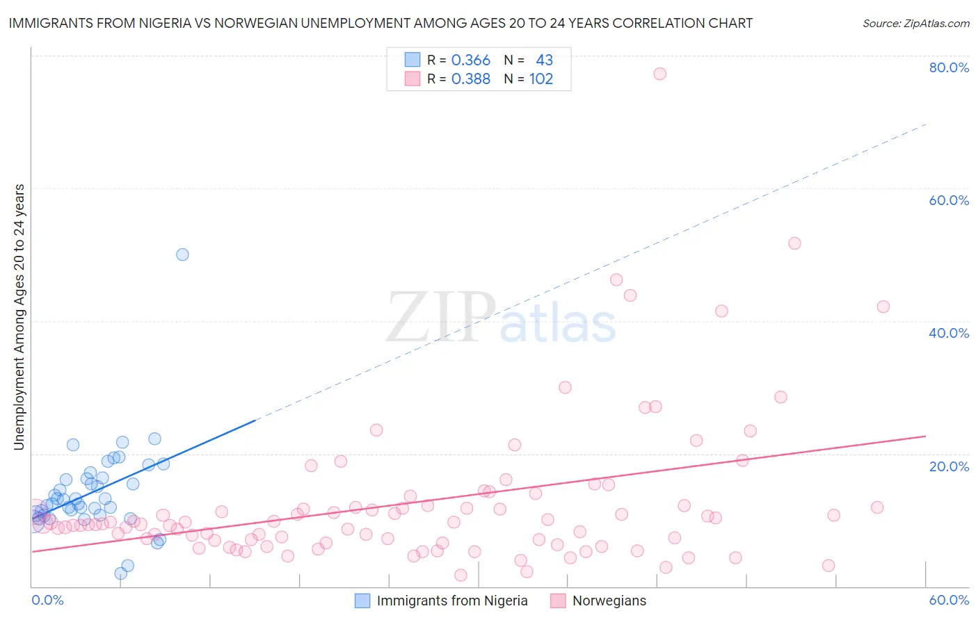 Immigrants from Nigeria vs Norwegian Unemployment Among Ages 20 to 24 years