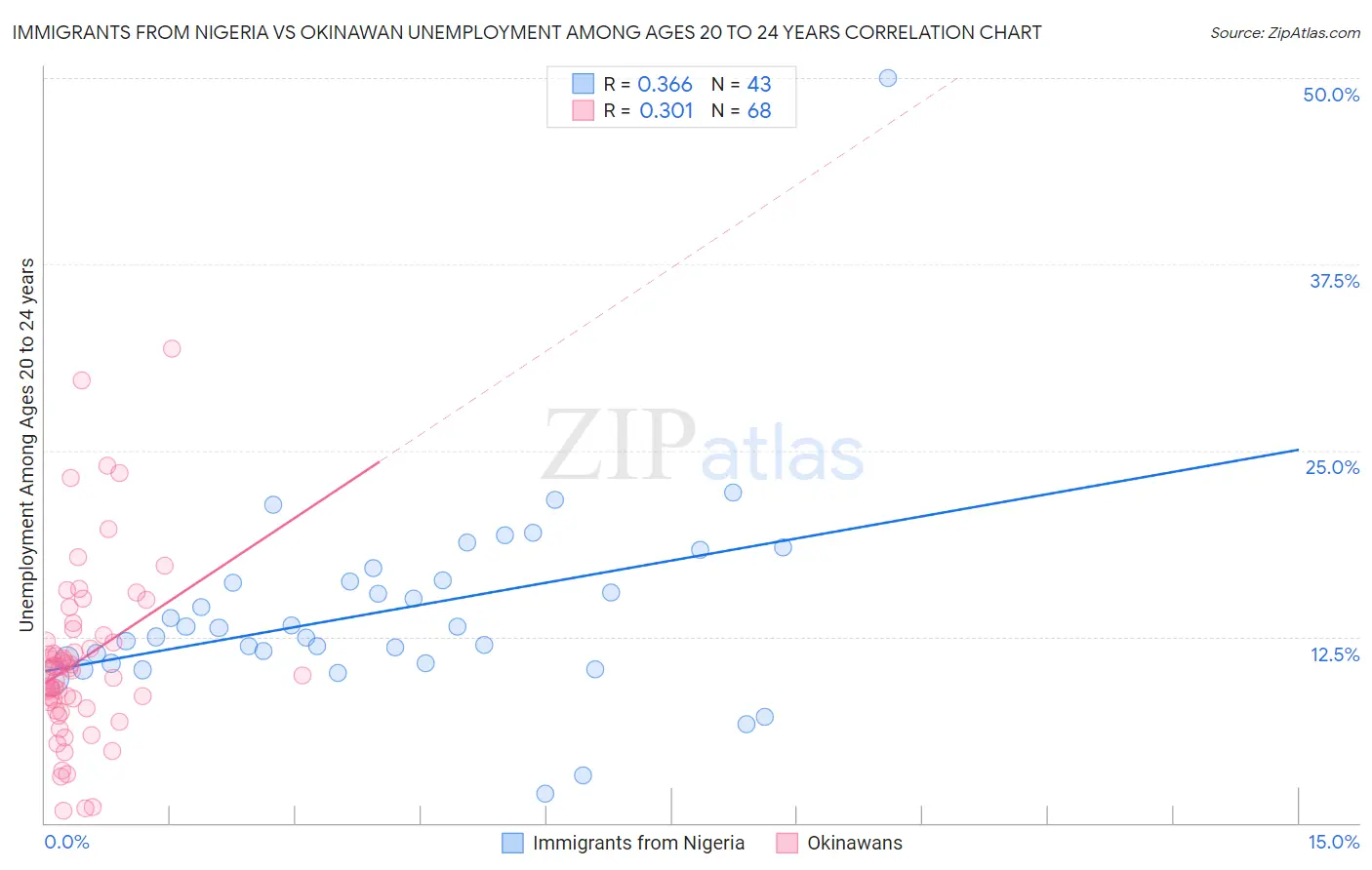 Immigrants from Nigeria vs Okinawan Unemployment Among Ages 20 to 24 years