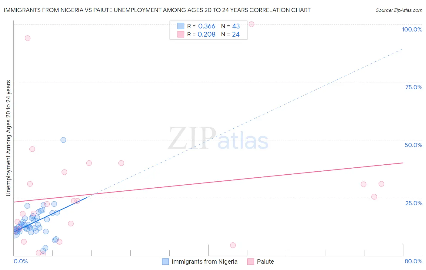 Immigrants from Nigeria vs Paiute Unemployment Among Ages 20 to 24 years