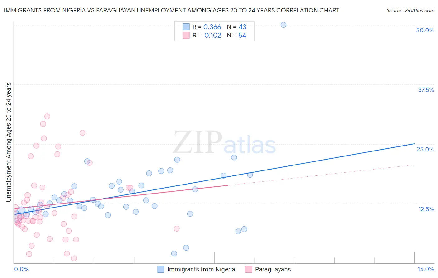 Immigrants from Nigeria vs Paraguayan Unemployment Among Ages 20 to 24 years