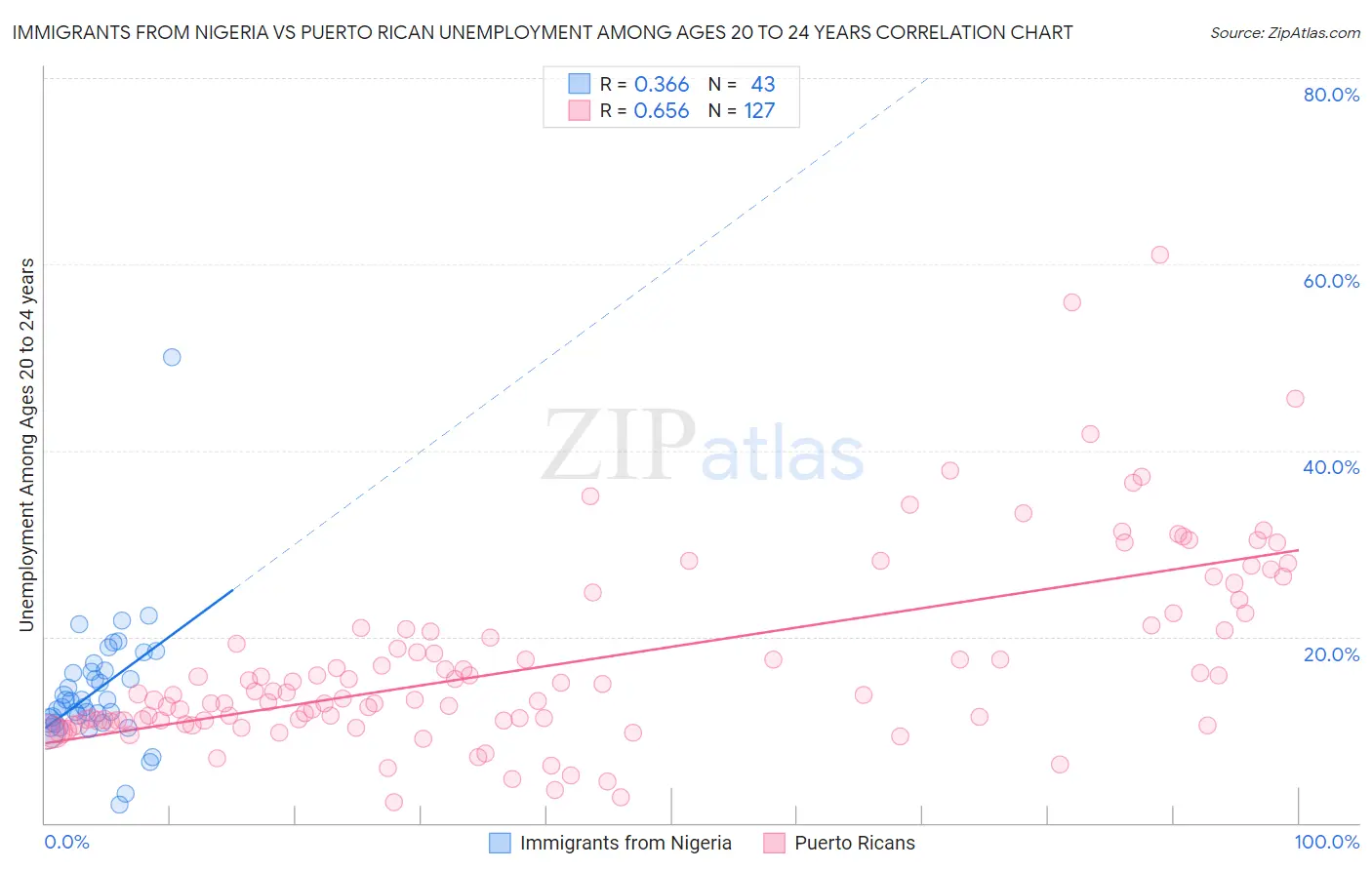 Immigrants from Nigeria vs Puerto Rican Unemployment Among Ages 20 to 24 years