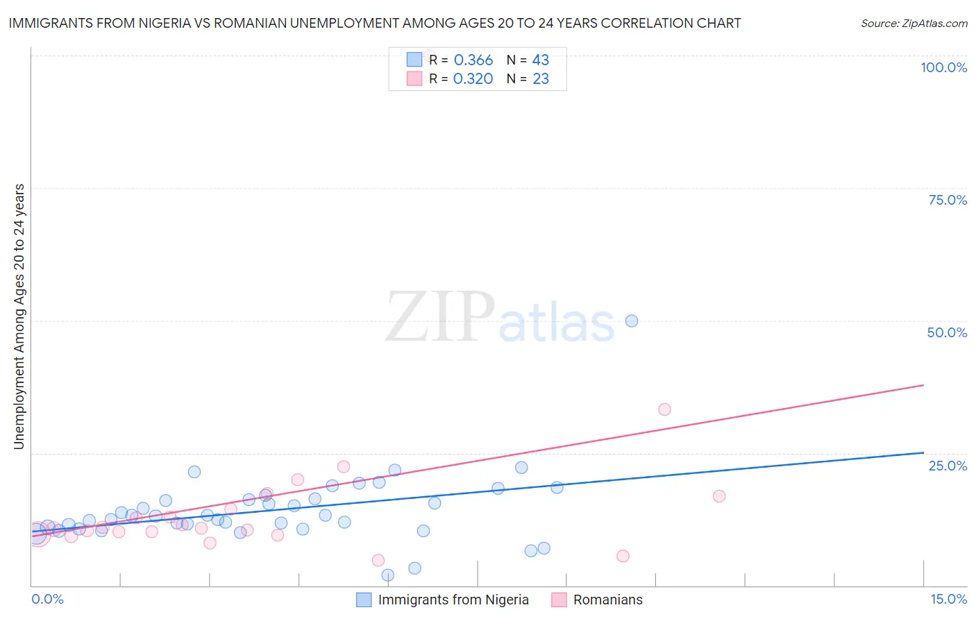 Immigrants from Nigeria vs Romanian Unemployment Among Ages 20 to 24 years