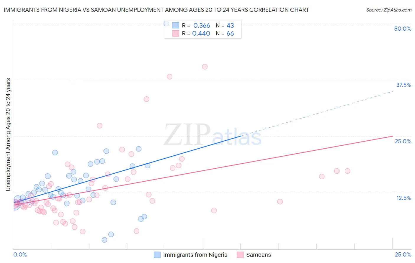 Immigrants from Nigeria vs Samoan Unemployment Among Ages 20 to 24 years