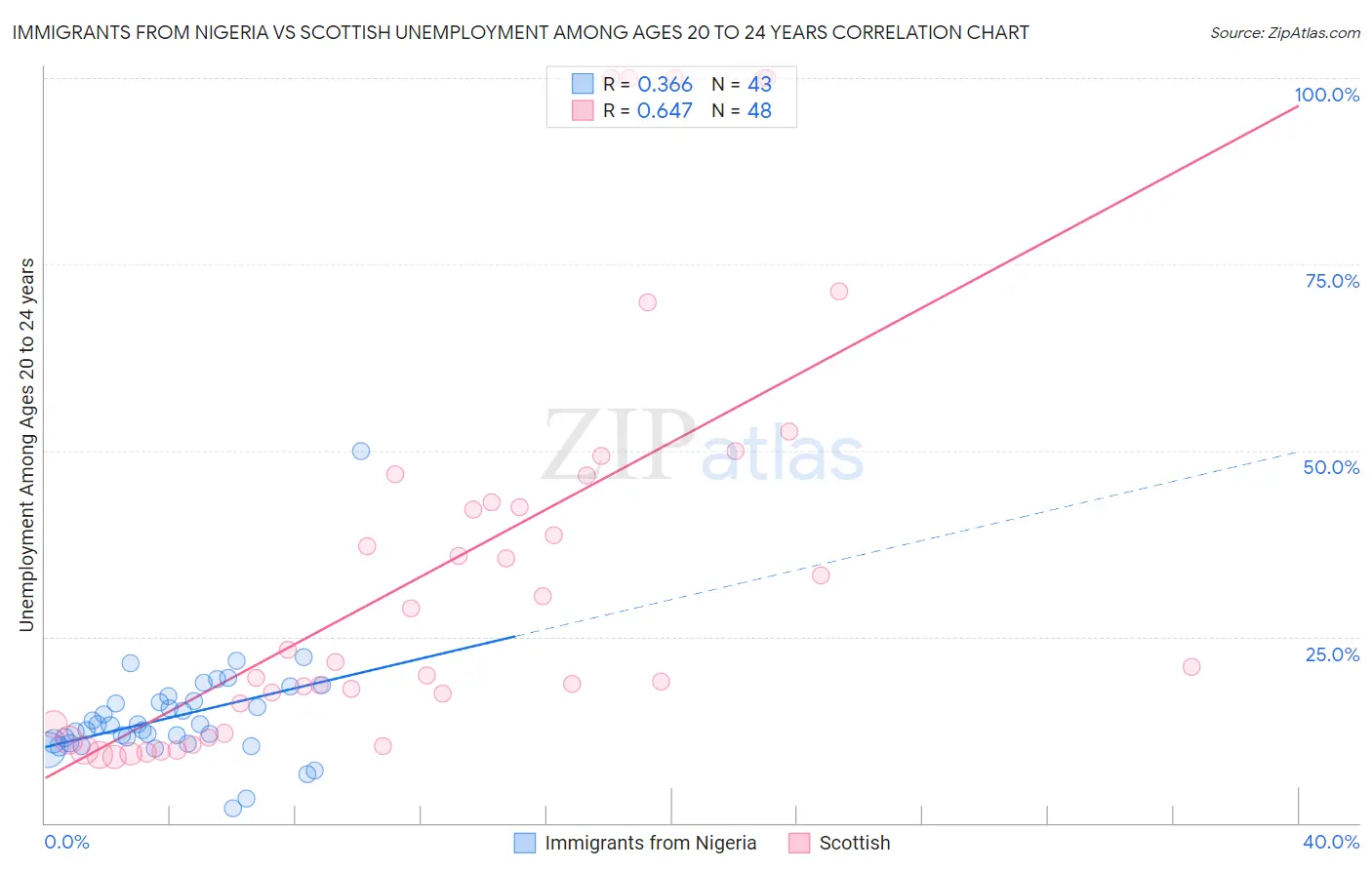 Immigrants from Nigeria vs Scottish Unemployment Among Ages 20 to 24 years