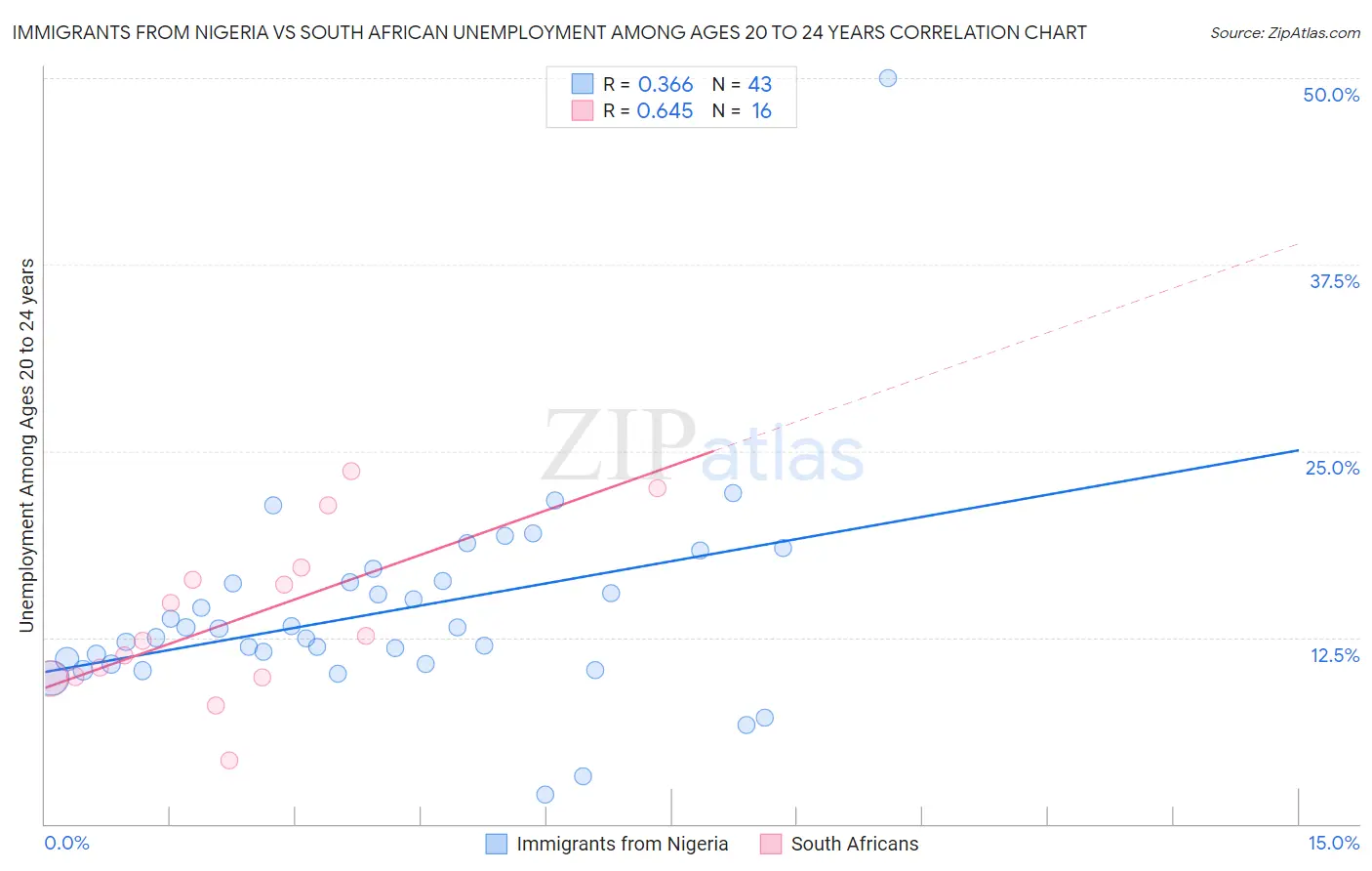 Immigrants from Nigeria vs South African Unemployment Among Ages 20 to 24 years