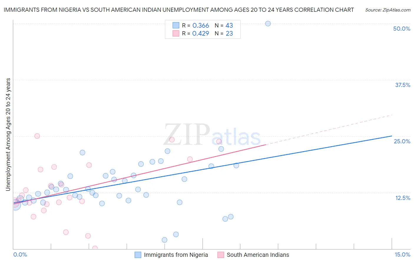 Immigrants from Nigeria vs South American Indian Unemployment Among Ages 20 to 24 years