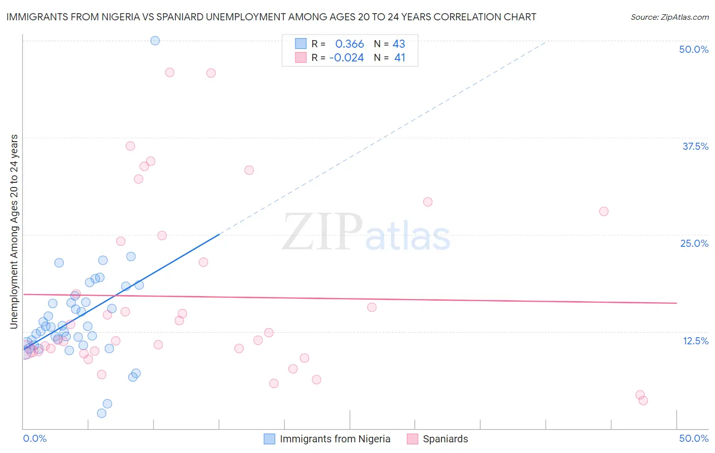 Immigrants from Nigeria vs Spaniard Unemployment Among Ages 20 to 24 years