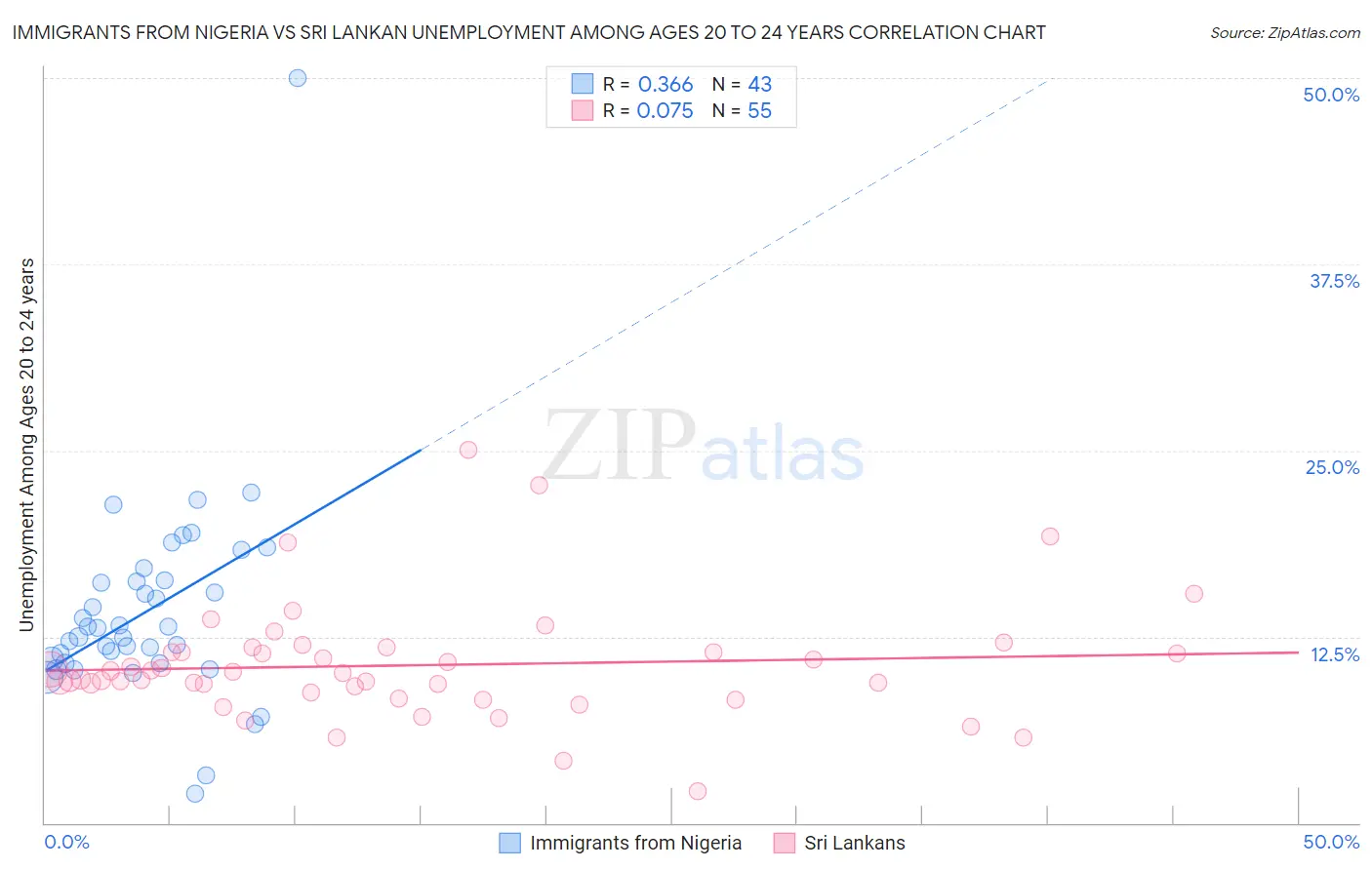 Immigrants from Nigeria vs Sri Lankan Unemployment Among Ages 20 to 24 years