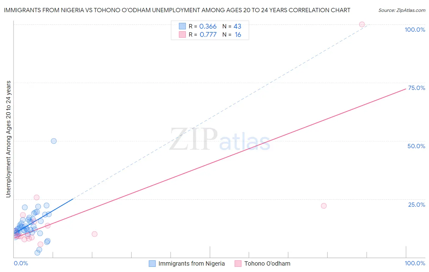 Immigrants from Nigeria vs Tohono O'odham Unemployment Among Ages 20 to 24 years