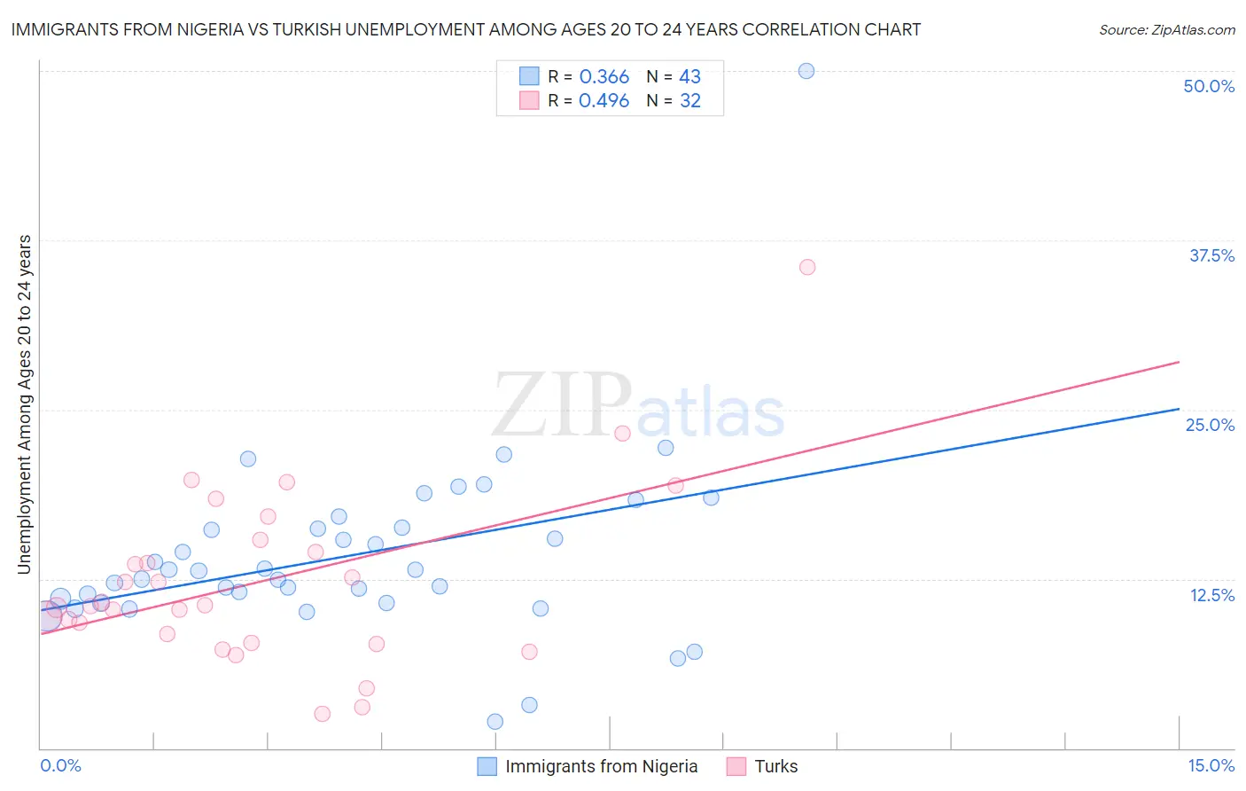 Immigrants from Nigeria vs Turkish Unemployment Among Ages 20 to 24 years