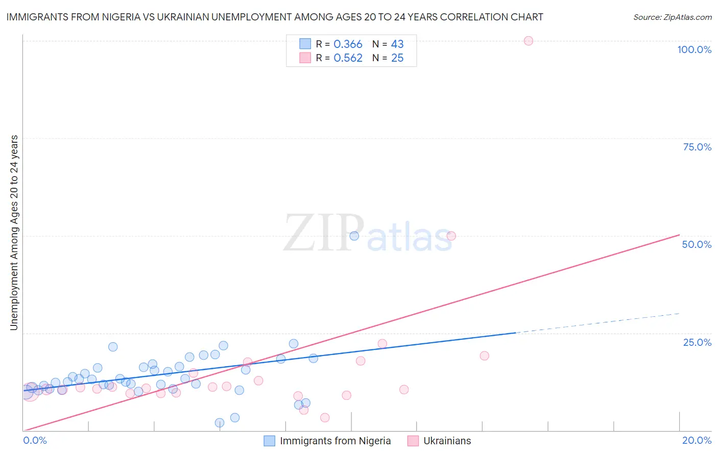 Immigrants from Nigeria vs Ukrainian Unemployment Among Ages 20 to 24 years