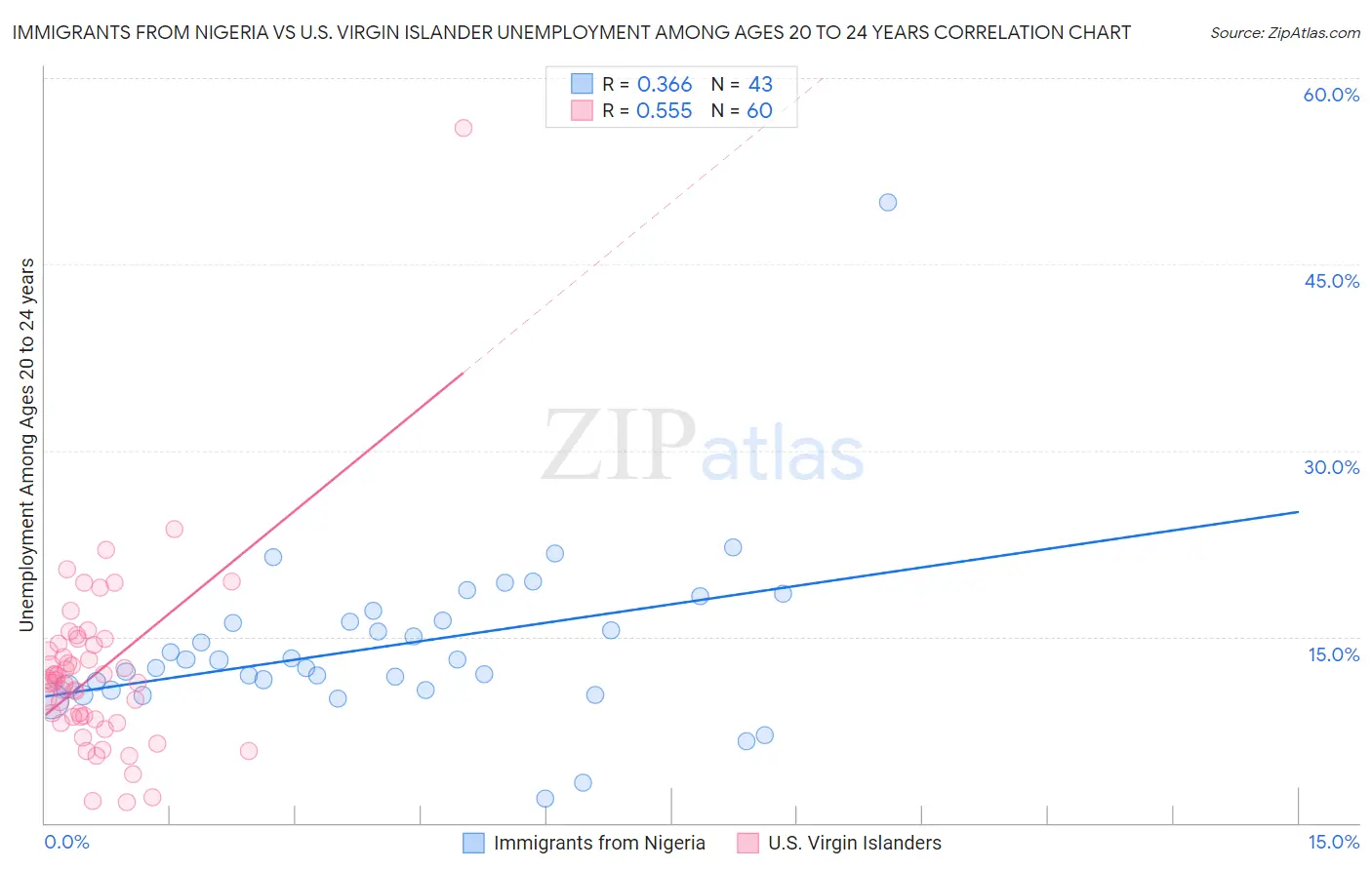 Immigrants from Nigeria vs U.S. Virgin Islander Unemployment Among Ages 20 to 24 years