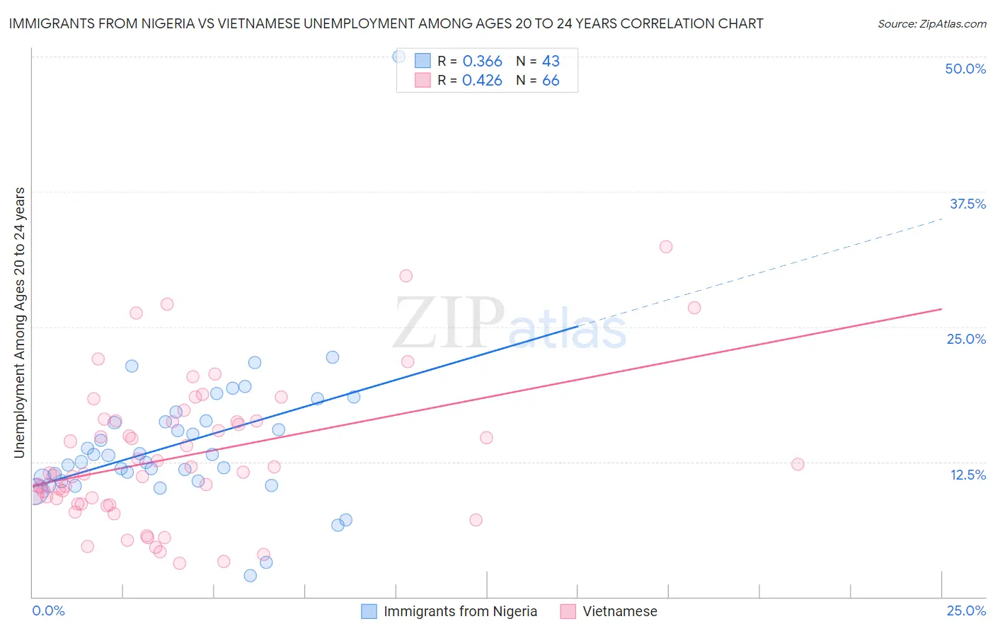 Immigrants from Nigeria vs Vietnamese Unemployment Among Ages 20 to 24 years