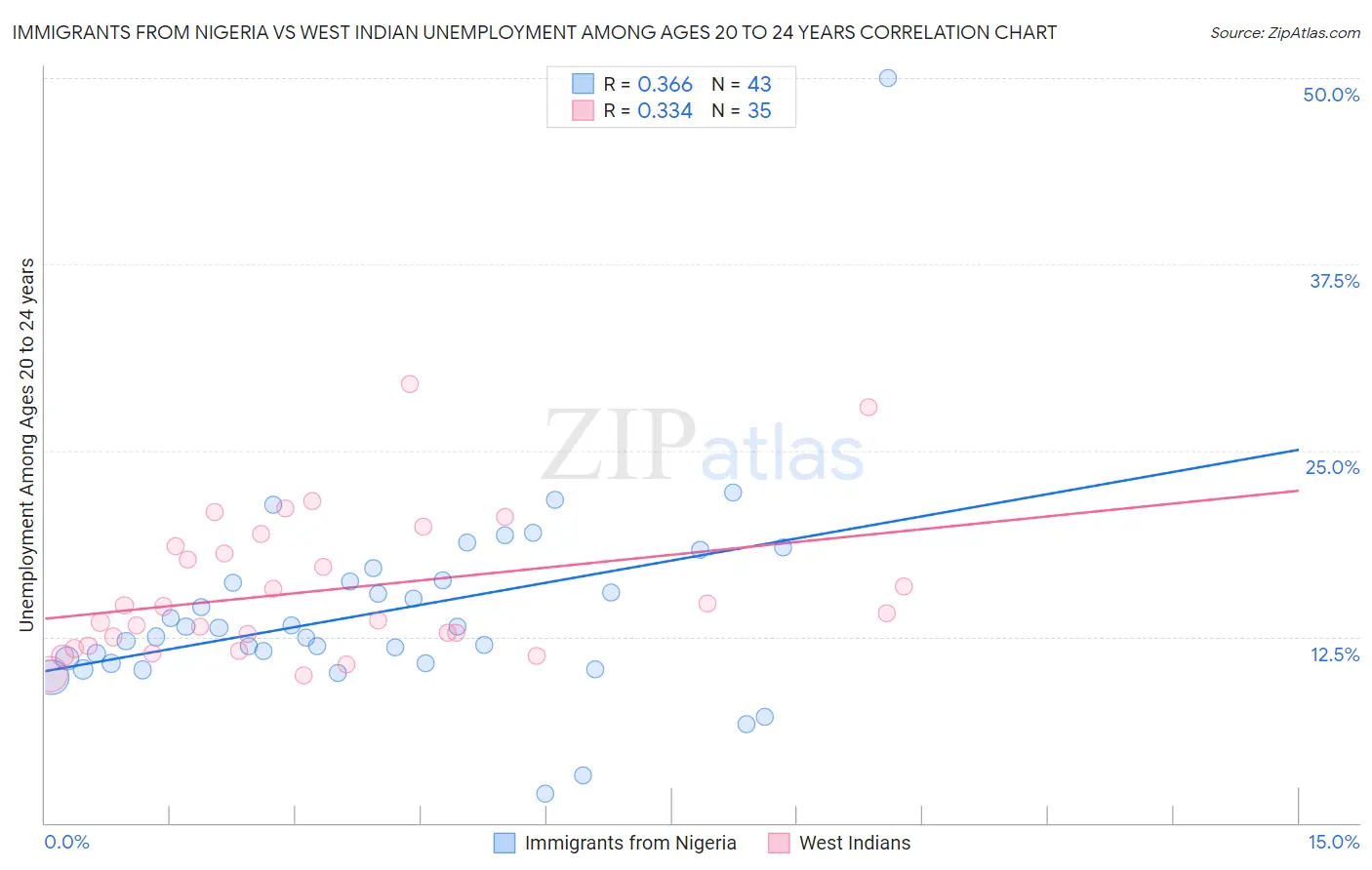 Immigrants from Nigeria vs West Indian Unemployment Among Ages 20 to 24 years