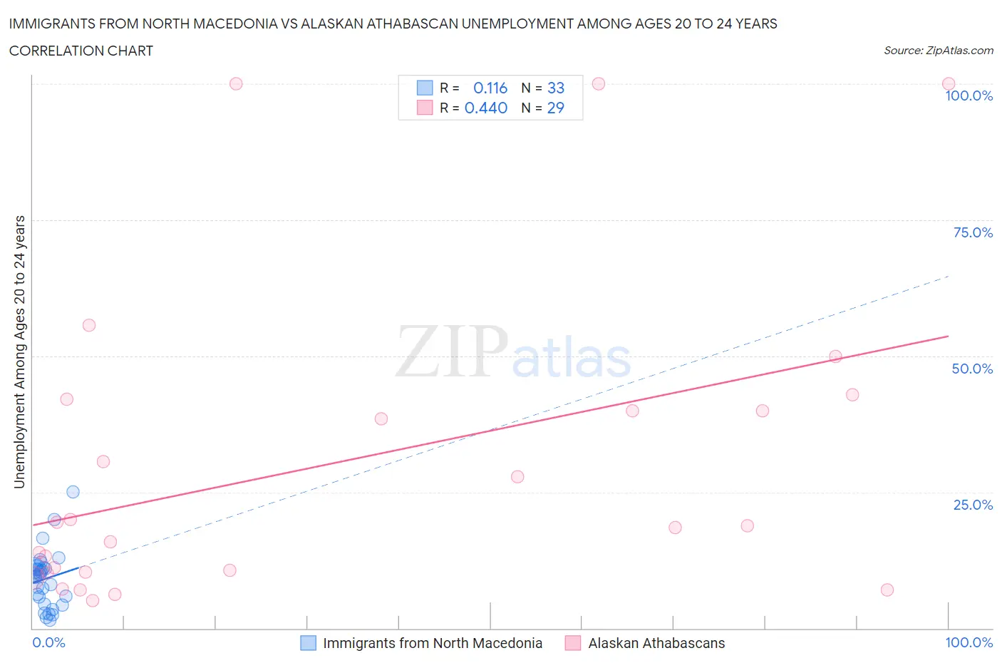 Immigrants from North Macedonia vs Alaskan Athabascan Unemployment Among Ages 20 to 24 years