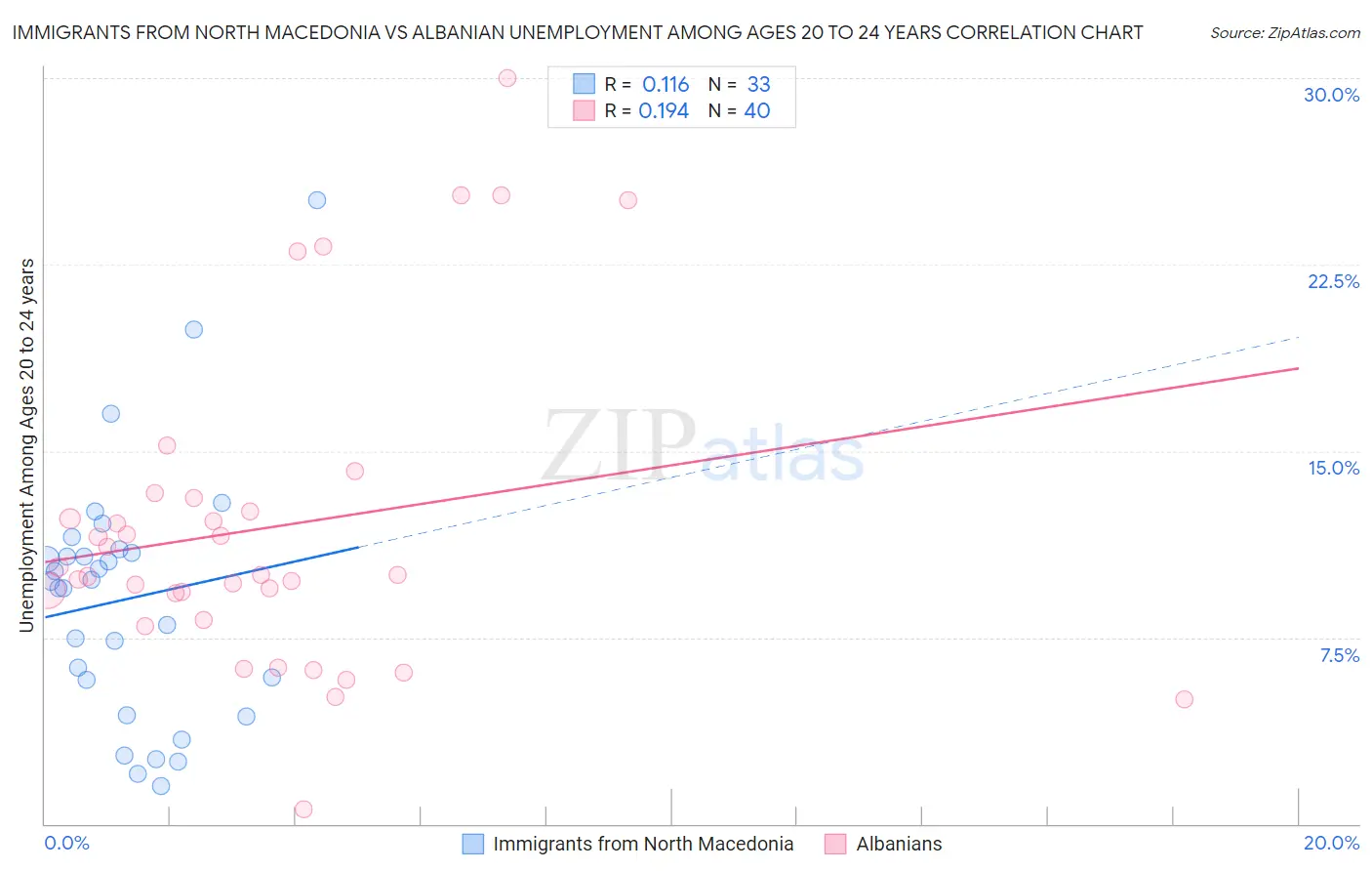 Immigrants from North Macedonia vs Albanian Unemployment Among Ages 20 to 24 years