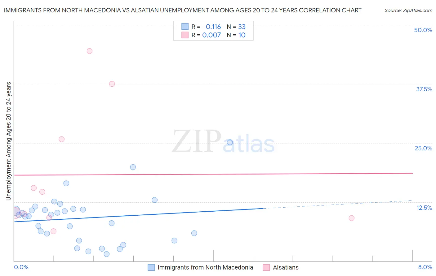 Immigrants from North Macedonia vs Alsatian Unemployment Among Ages 20 to 24 years