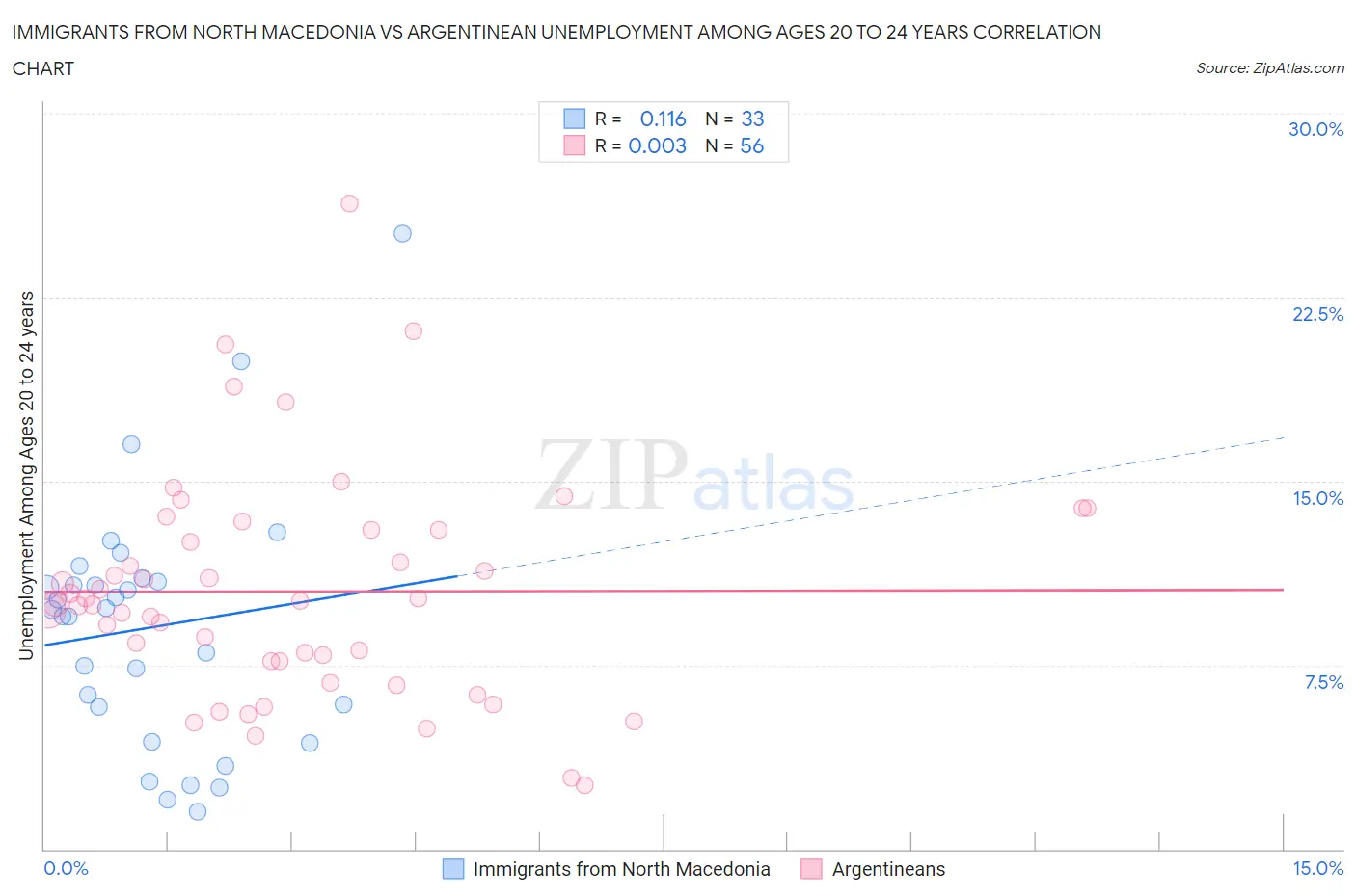 Immigrants from North Macedonia vs Argentinean Unemployment Among Ages 20 to 24 years