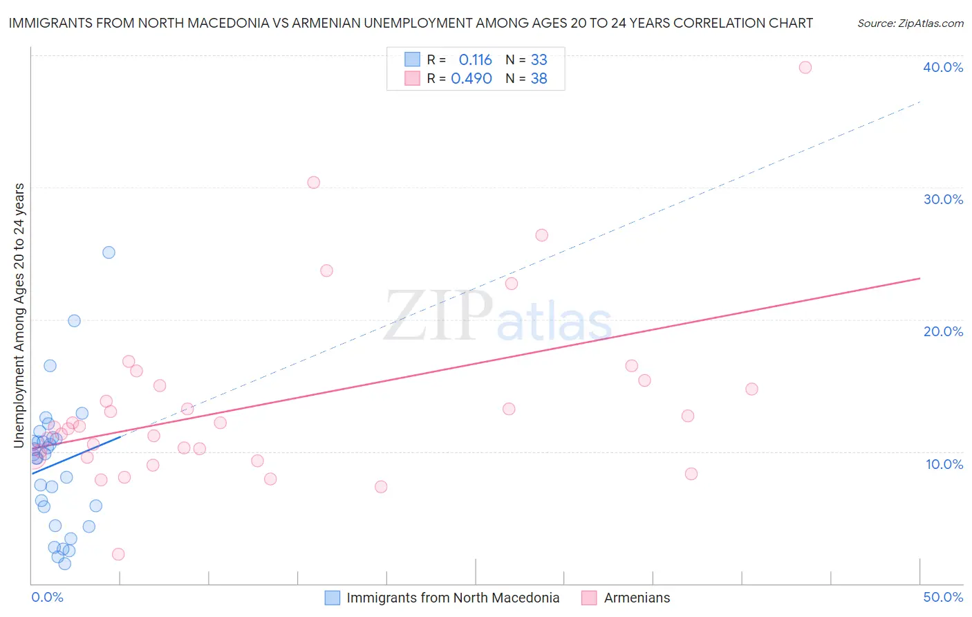 Immigrants from North Macedonia vs Armenian Unemployment Among Ages 20 to 24 years