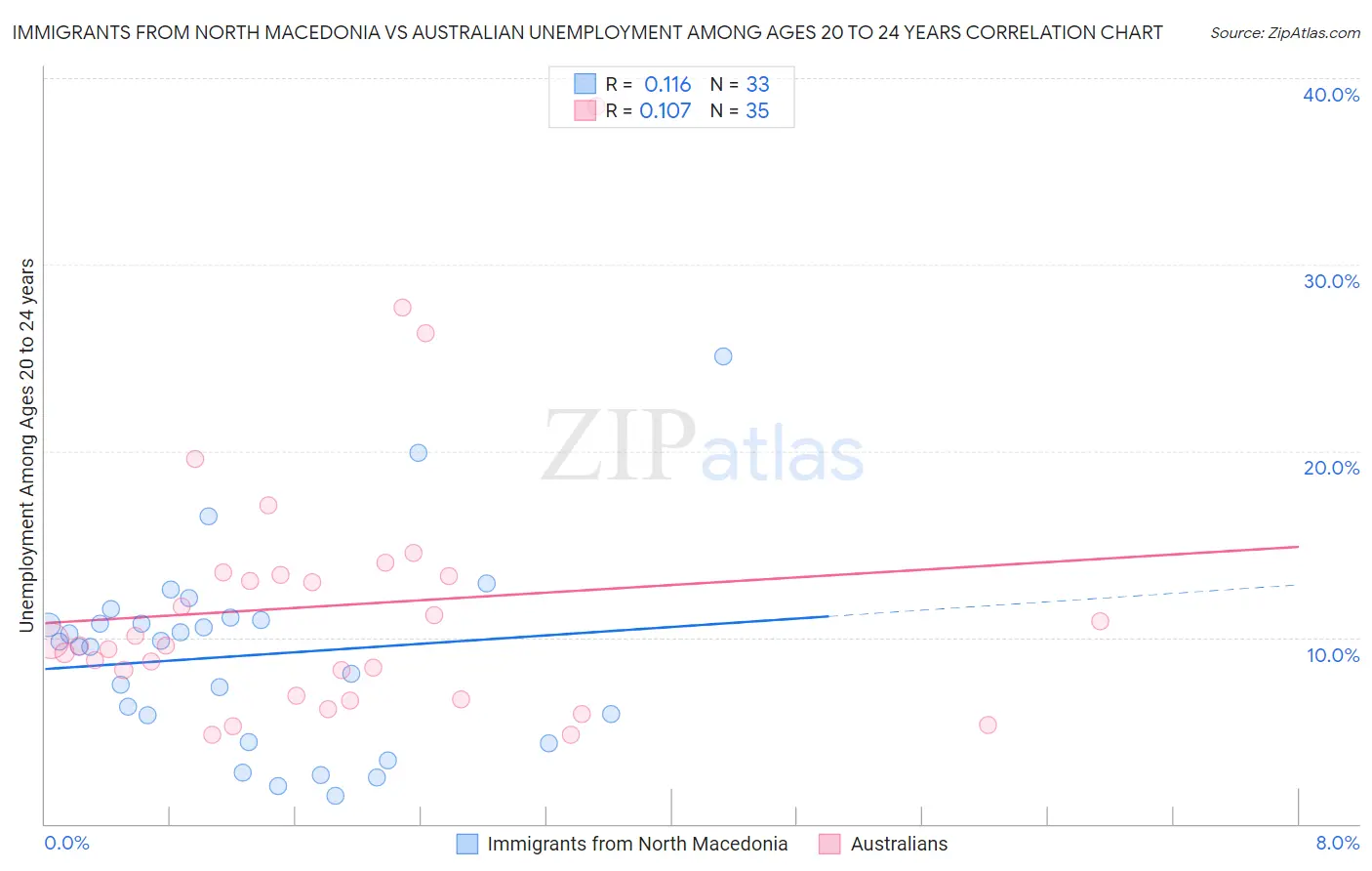 Immigrants from North Macedonia vs Australian Unemployment Among Ages 20 to 24 years