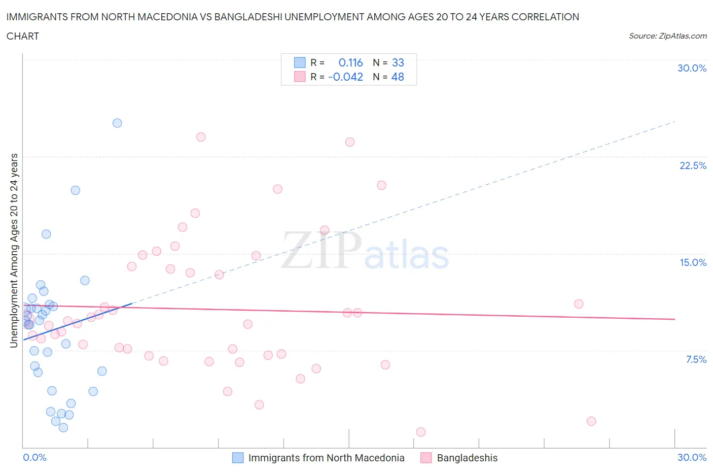 Immigrants from North Macedonia vs Bangladeshi Unemployment Among Ages 20 to 24 years