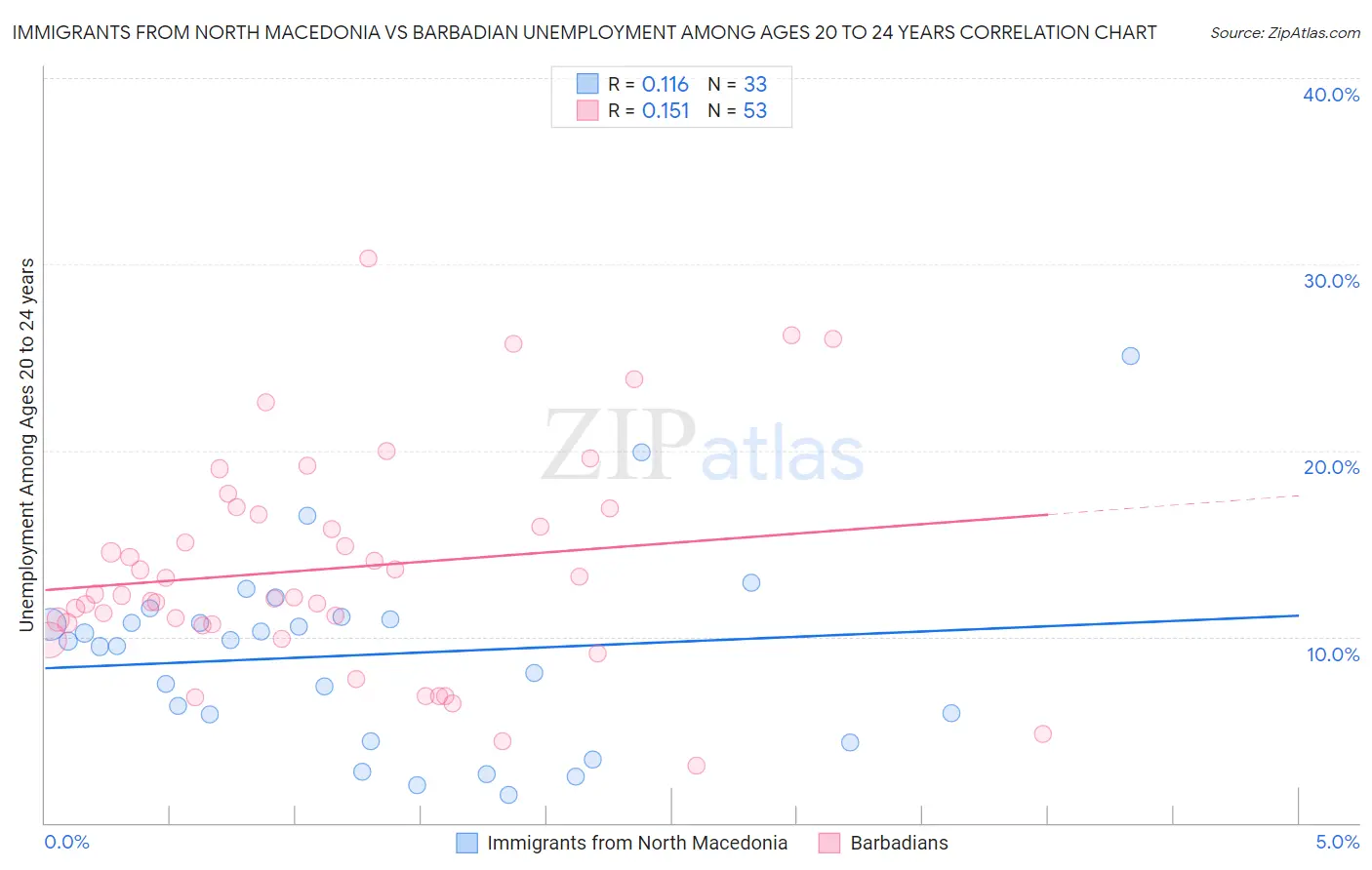 Immigrants from North Macedonia vs Barbadian Unemployment Among Ages 20 to 24 years