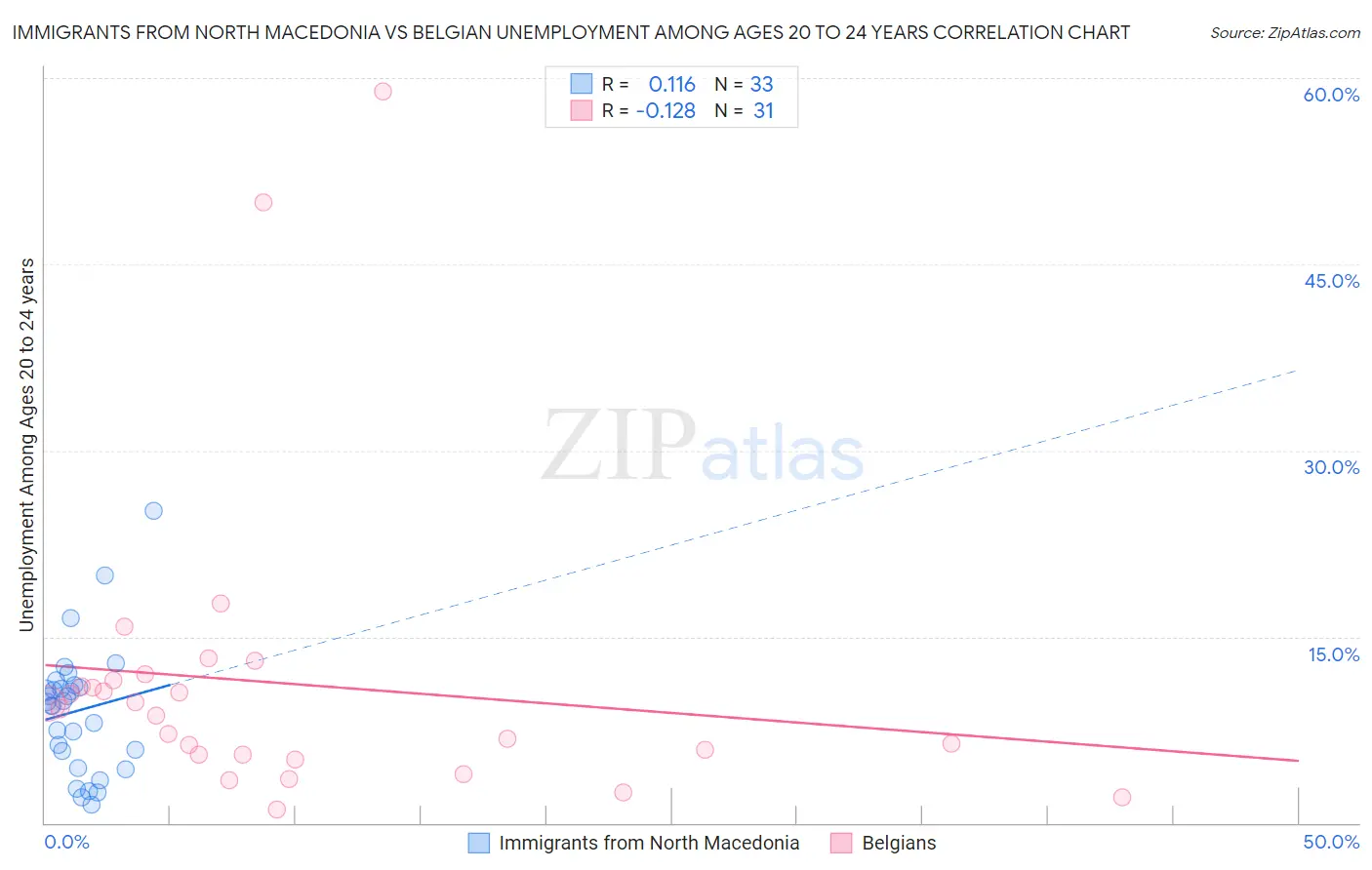 Immigrants from North Macedonia vs Belgian Unemployment Among Ages 20 to 24 years