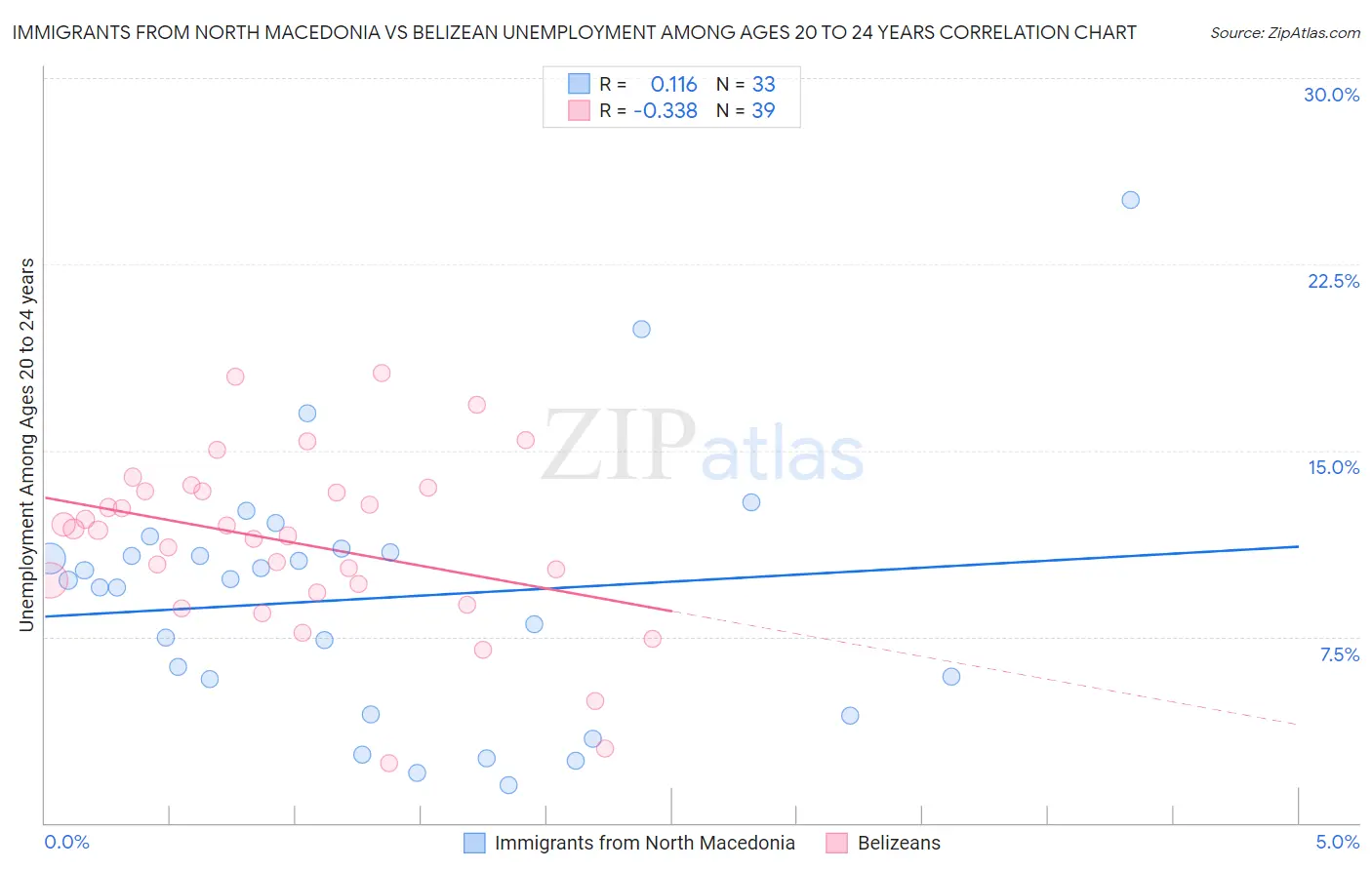 Immigrants from North Macedonia vs Belizean Unemployment Among Ages 20 to 24 years