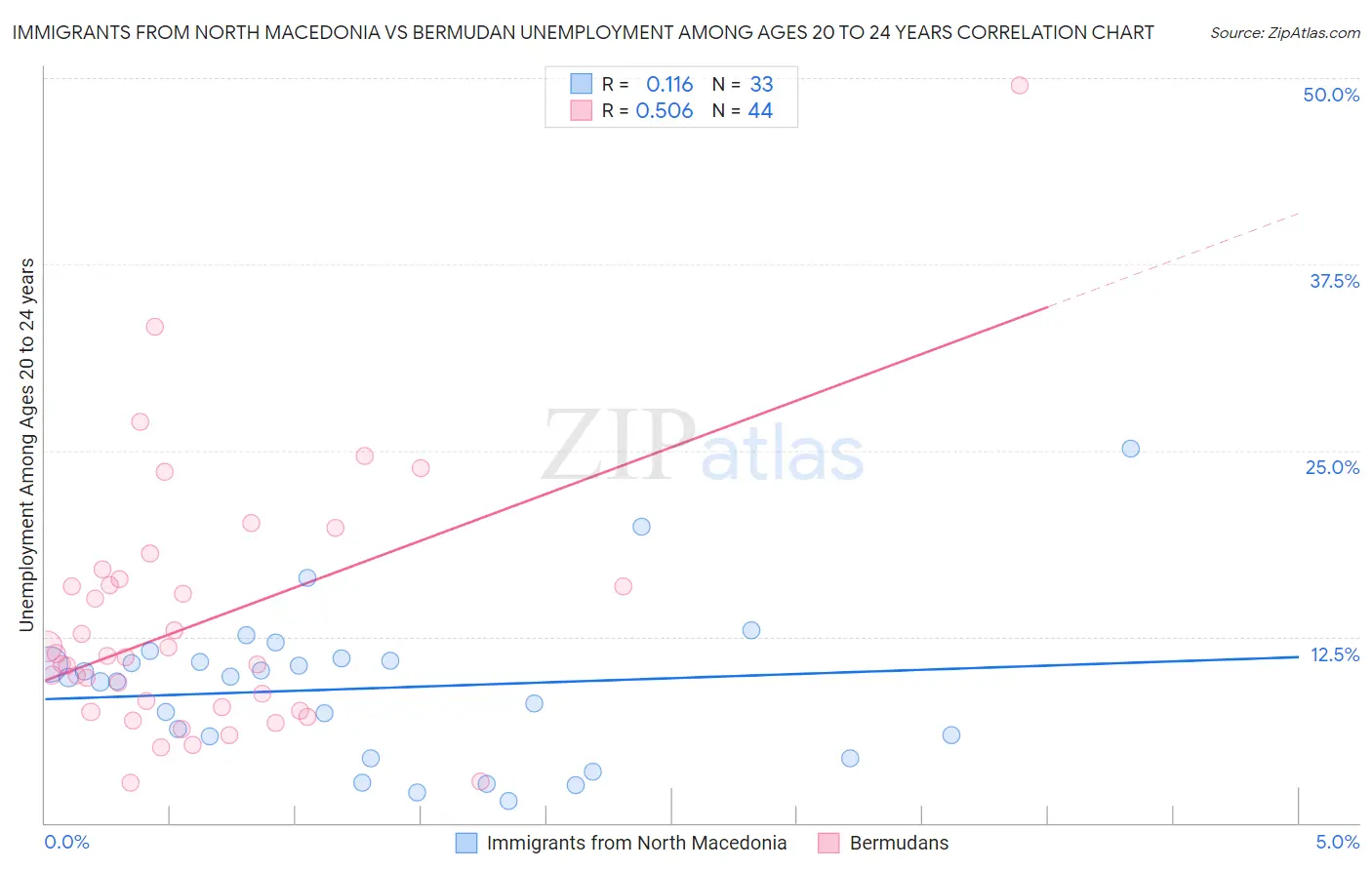 Immigrants from North Macedonia vs Bermudan Unemployment Among Ages 20 to 24 years