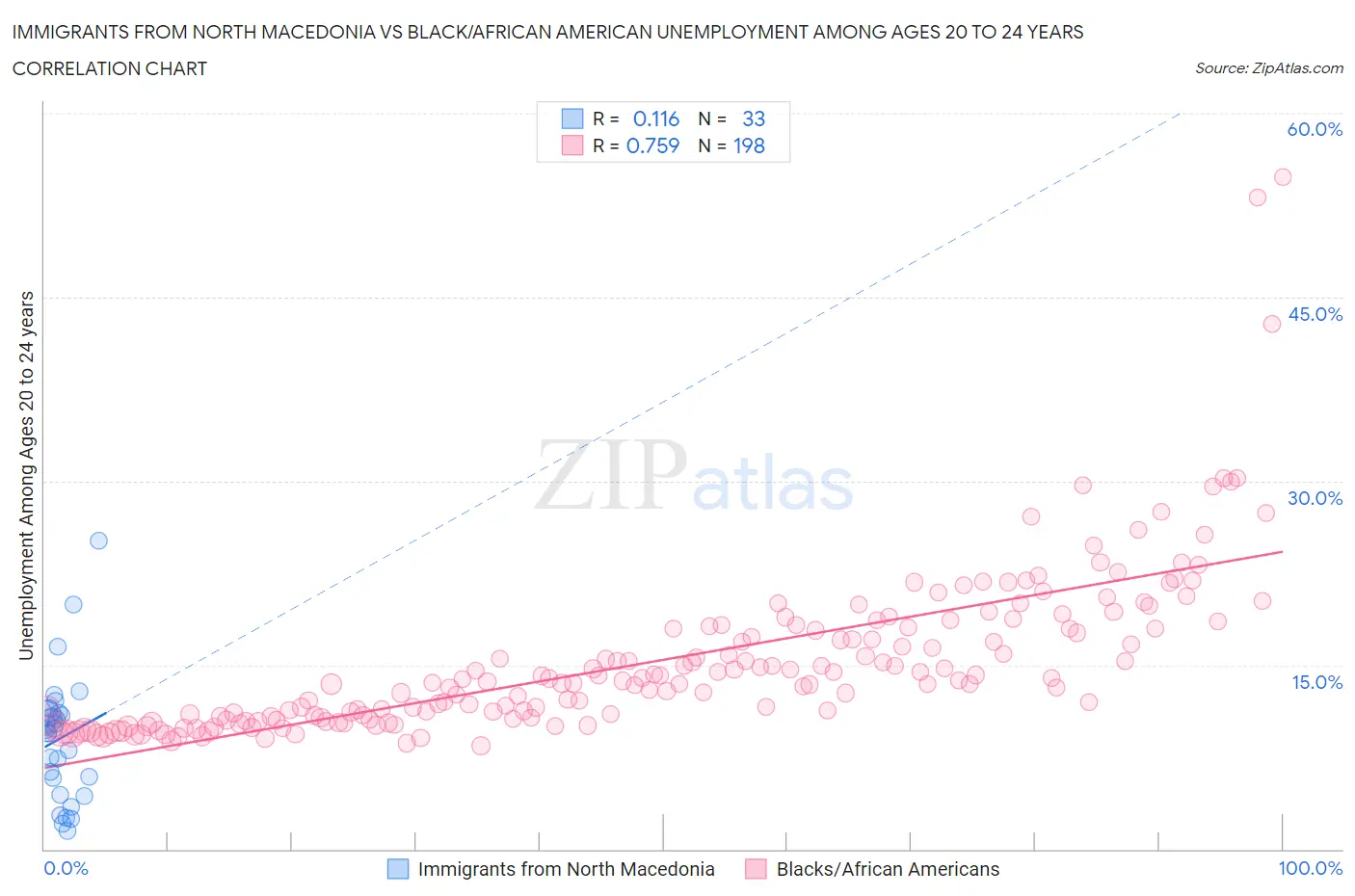 Immigrants from North Macedonia vs Black/African American Unemployment Among Ages 20 to 24 years