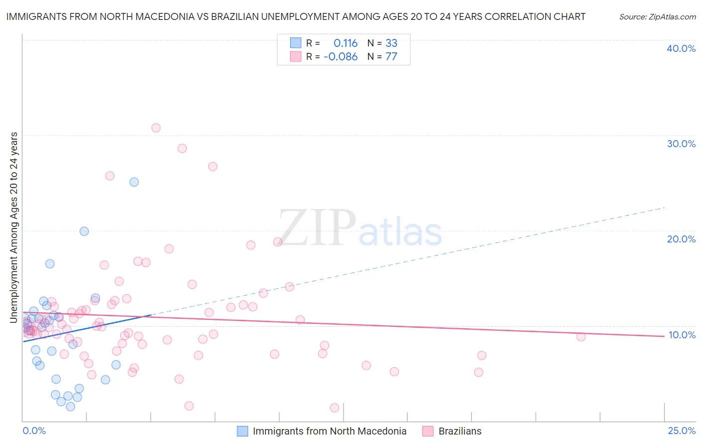 Immigrants from North Macedonia vs Brazilian Unemployment Among Ages 20 to 24 years