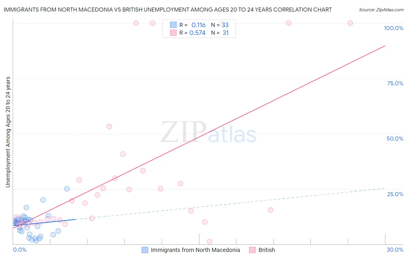 Immigrants from North Macedonia vs British Unemployment Among Ages 20 to 24 years